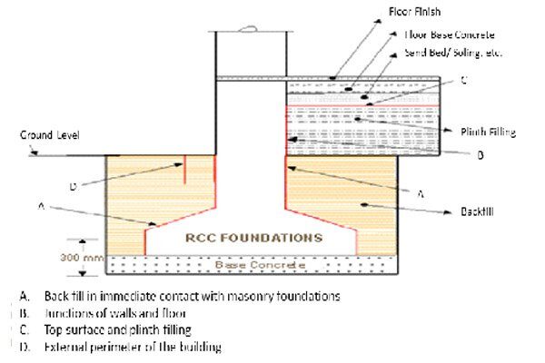 Anti-Termite Treatment — Pestonics